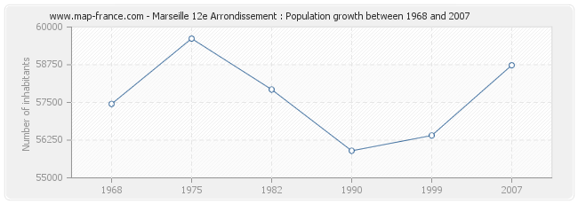 Population Marseille 12e Arrondissement